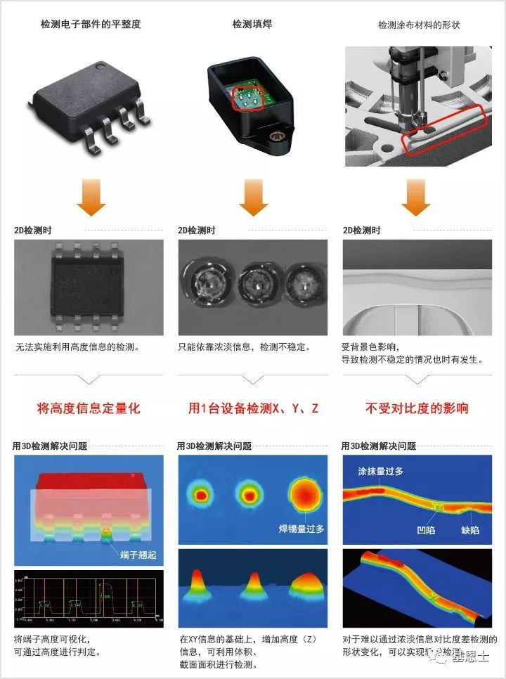 視覺(jué)系統(tǒng)–3D檢測(cè)（體積/高度）