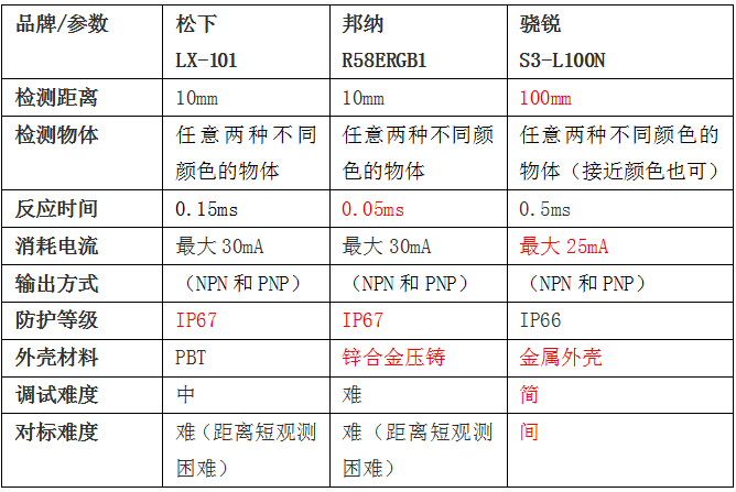 色標(biāo)傳感器對比